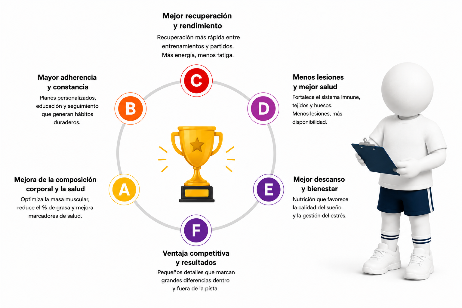 La nutrición, el sistema del club: seis beneficios de un sistema nutricional coordinado — mejora de la composición corporal, mayor adherencia y constancia, mejor recuperación y rendimiento, menos lesiones y mejor salud, mejor descanso y bienestar, ventaja competitiva y resultados